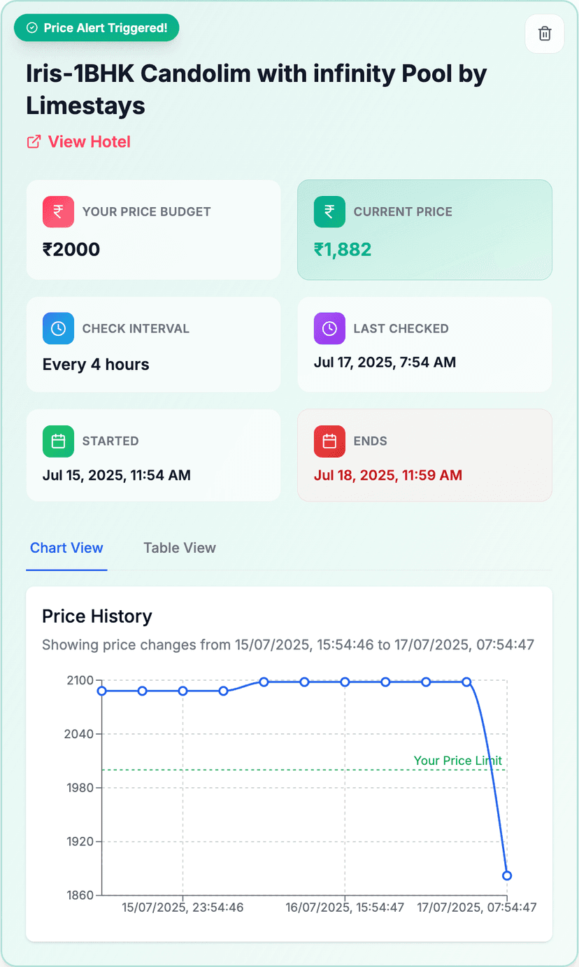 TrackBnb Dashboard showing a price alert for an Airbnb listing with chart and details